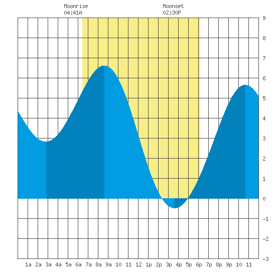 Alameda Naval Air Station tide chart for Tuesday, March 9, 2021