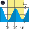 Alameda Naval Air Station tide chart for Sunday, April 11, 2021