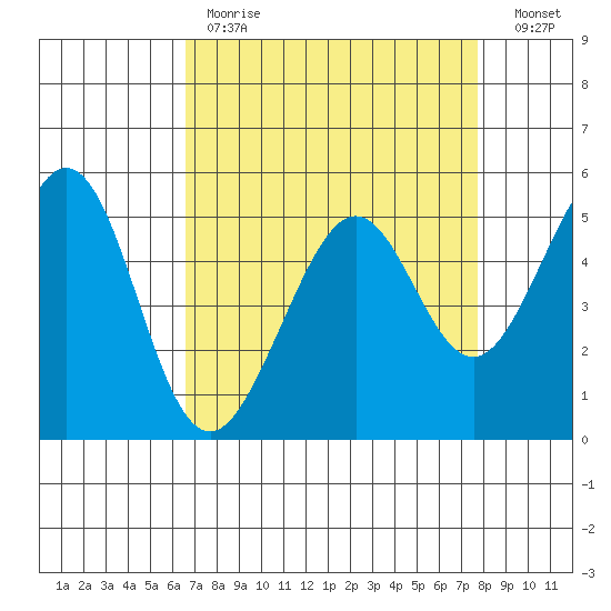 Alameda Naval Air Station tide chart for Tuesday, April 13, 2021