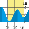 Alameda Naval Air Station tide chart for Tuesday, April 13, 2021