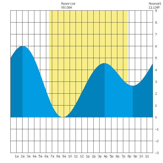 Alameda Naval Air Station tide chart for Thursday, April 15, 2021