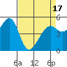 Alameda Naval Air Station tide chart for Saturday, April 17, 2021