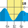 Alameda Naval Air Station tide chart for Sunday, April 18, 2021