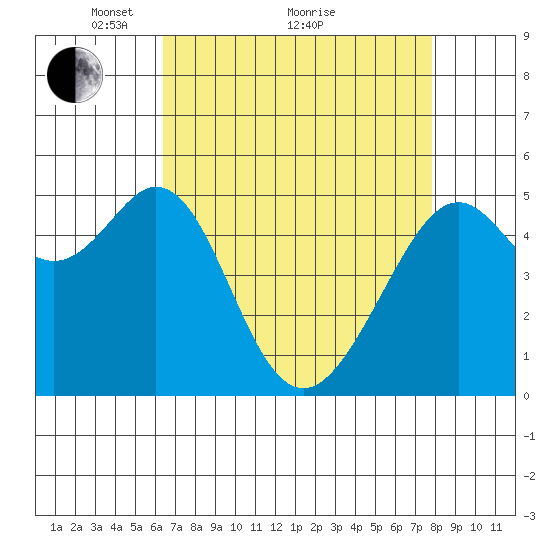 Alameda Naval Air Station tide chart for Tuesday, April 20, 2021