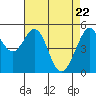 Alameda Naval Air Station tide chart for Thursday, April 22, 2021