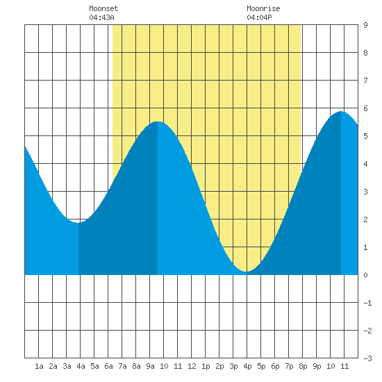 Alameda Naval Air Station tide chart for Friday, April 23, 2021