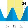 Alameda Naval Air Station tide chart for Saturday, April 24, 2021
