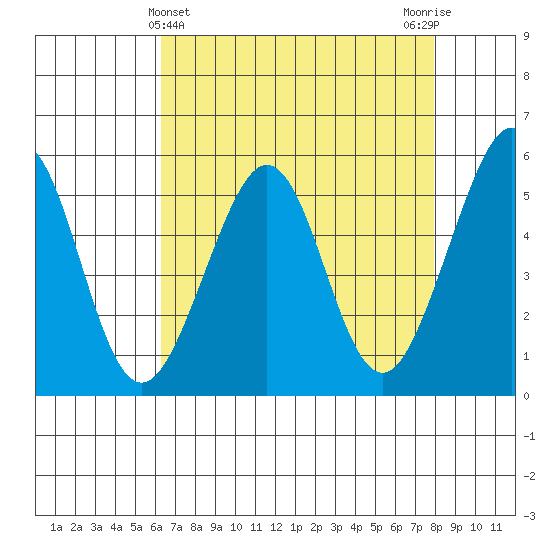 Alameda Naval Air Station tide chart for Sunday, April 25, 2021
