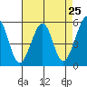 Alameda Naval Air Station tide chart for Sunday, April 25, 2021