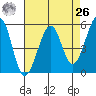 Alameda Naval Air Station tide chart for Monday, April 26, 2021