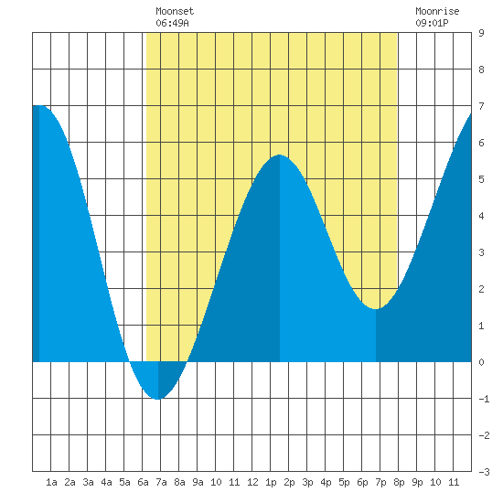 Alameda Naval Air Station tide chart for Tuesday, April 27, 2021