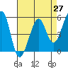 Alameda Naval Air Station tide chart for Tuesday, April 27, 2021