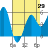 Alameda Naval Air Station tide chart for Thursday, April 29, 2021