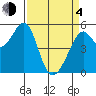 Alameda Naval Air Station tide chart for Sunday, April 4, 2021