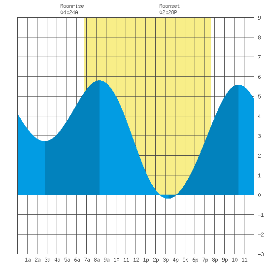 Alameda Naval Air Station tide chart for Tuesday, April 6, 2021