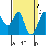 Alameda Naval Air Station tide chart for Wednesday, April 7, 2021