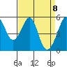Alameda Naval Air Station tide chart for Thursday, April 8, 2021