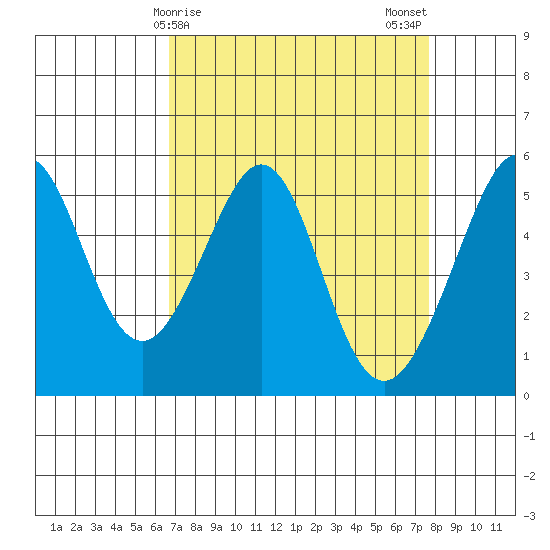 Alameda Naval Air Station tide chart for Friday, April 9, 2021