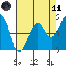 Alameda Naval Air Station tide chart for Tuesday, May 11, 2021