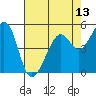 Alameda Naval Air Station tide chart for Thursday, May 13, 2021