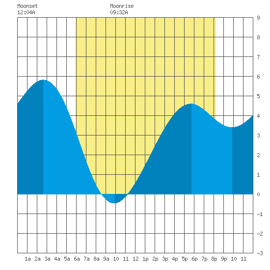 Alameda Naval Air Station tide chart for Sunday, May 16, 2021