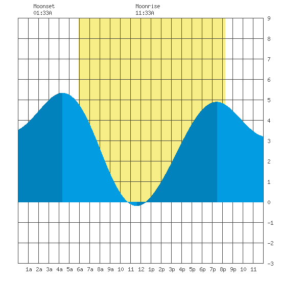 Alameda Naval Air Station tide chart for Tuesday, May 18, 2021