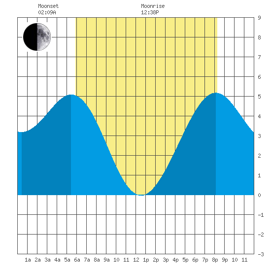 Alameda Naval Air Station tide chart for Wednesday, May 19, 2021