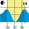 Alameda Naval Air Station tide chart for Wednesday, May 19, 2021