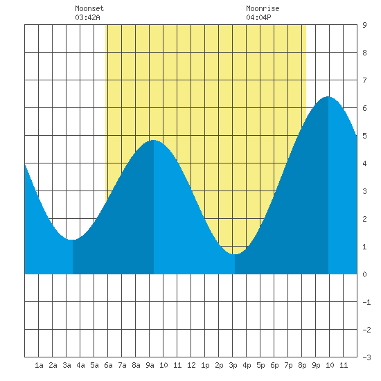 Alameda Naval Air Station tide chart for Saturday, May 22, 2021