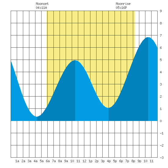 Alameda Naval Air Station tide chart for Sunday, May 23, 2021