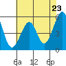 Alameda Naval Air Station tide chart for Sunday, May 23, 2021