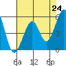 Alameda Naval Air Station tide chart for Monday, May 24, 2021