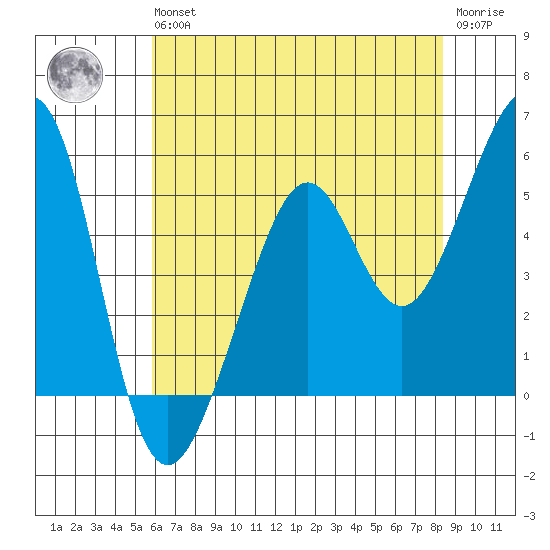 Alameda Naval Air Station tide chart for Wednesday, May 26, 2021