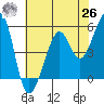Alameda Naval Air Station tide chart for Wednesday, May 26, 2021