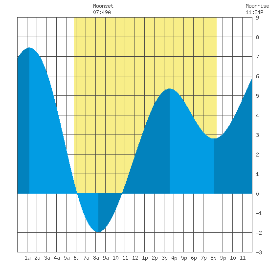 Alameda Naval Air Station tide chart for Friday, May 28, 2021