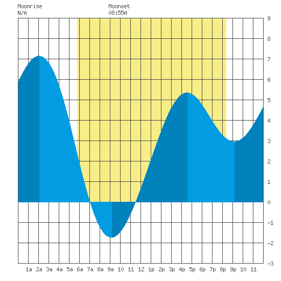 Alameda Naval Air Station tide chart for Saturday, May 29, 2021