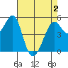 Alameda Naval Air Station tide chart for Sunday, May 2, 2021
