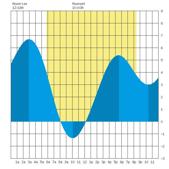 Alameda Naval Air Station tide chart for Sunday, May 30, 2021