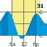 Alameda Naval Air Station tide chart for Monday, May 31, 2021