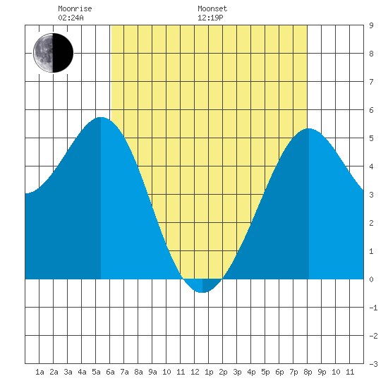 Alameda Naval Air Station tide chart for Monday, May 3, 2021