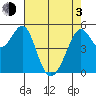 Alameda Naval Air Station tide chart for Monday, May 3, 2021