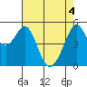 Alameda Naval Air Station tide chart for Tuesday, May 4, 2021