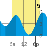 Alameda Naval Air Station tide chart for Wednesday, May 5, 2021