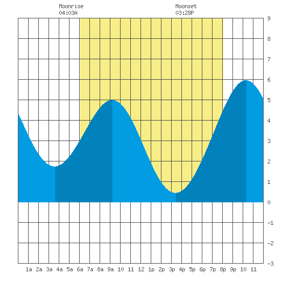 Alameda Naval Air Station tide chart for Thursday, May 6, 2021