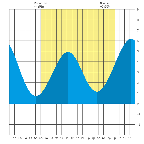 Alameda Naval Air Station tide chart for Saturday, May 8, 2021