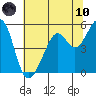 Alameda Naval Air Station tide chart for Thursday, June 10, 2021