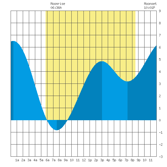 Alameda Naval Air Station tide chart for Friday, June 11, 2021