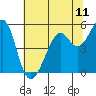 Alameda Naval Air Station tide chart for Friday, June 11, 2021