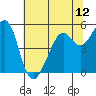Alameda Naval Air Station tide chart for Saturday, June 12, 2021