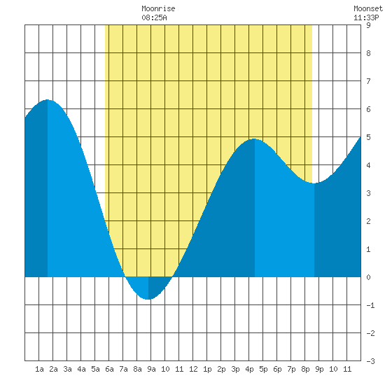 Alameda Naval Air Station tide chart for Sunday, June 13, 2021